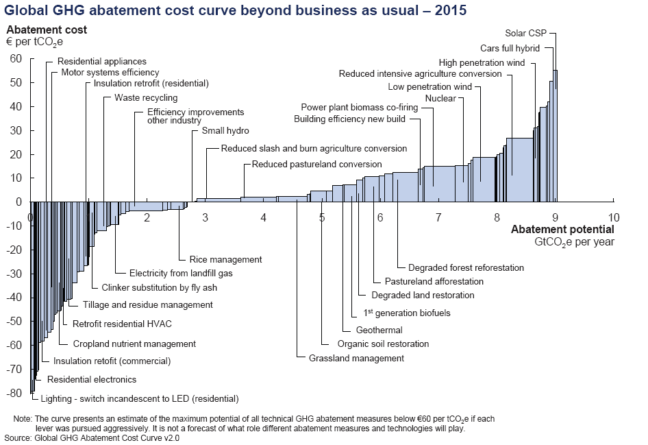 He illustrated many of the cost issues with McKinsey's now famous abatement 